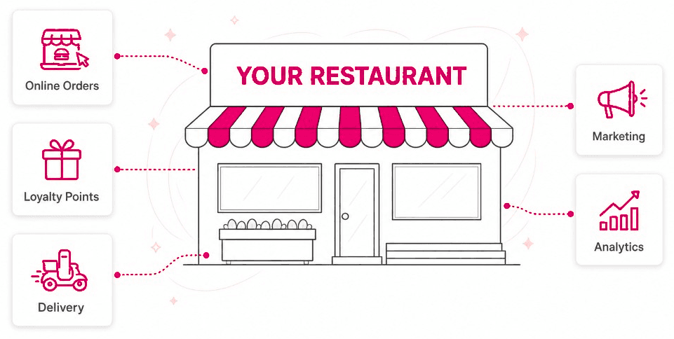 Free Online Food Ordering System connecting restaurants to orders, loyalty, and delivery