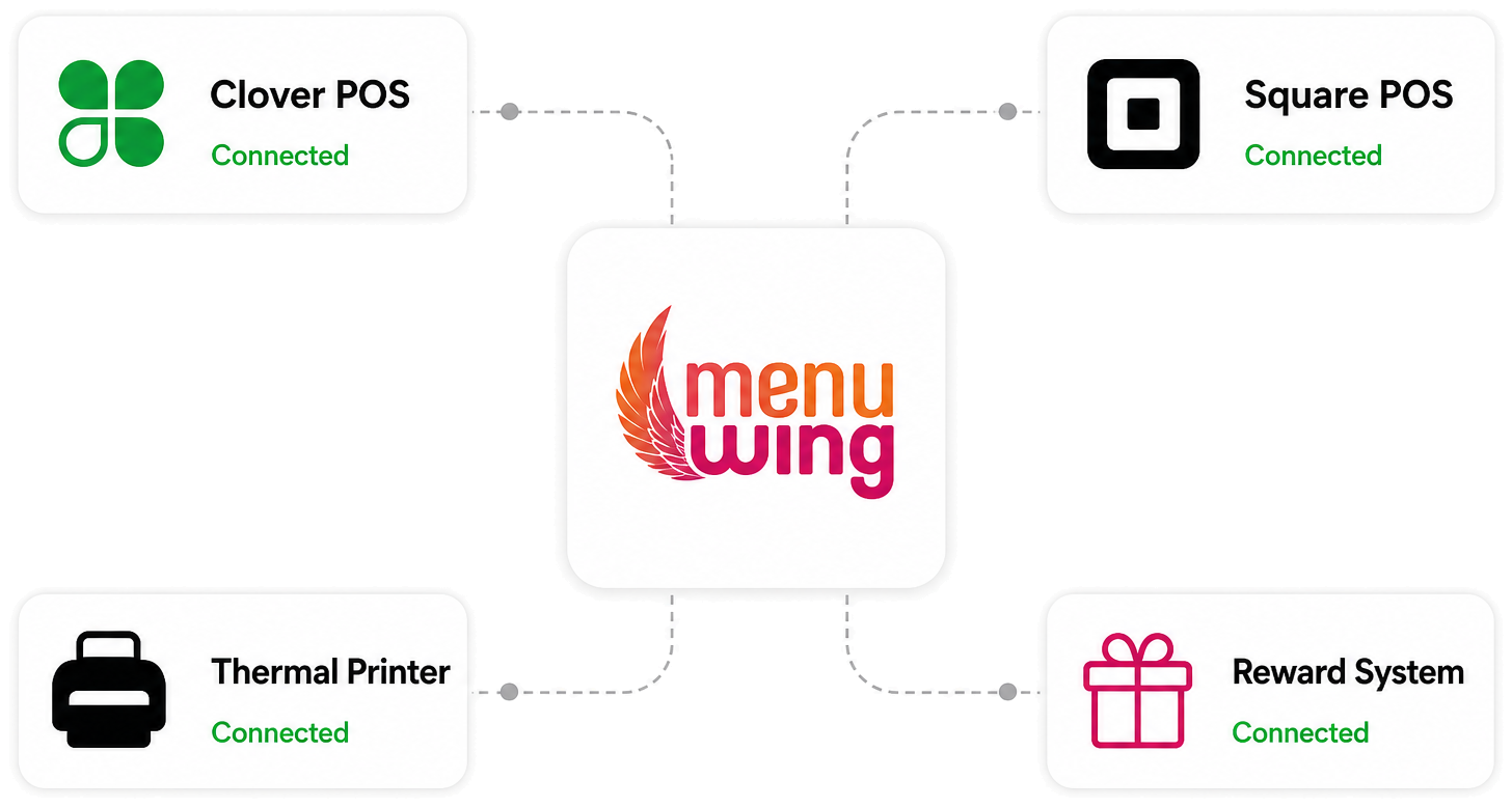 Restaurant technology connecting Clover POS integration and Square POS integration